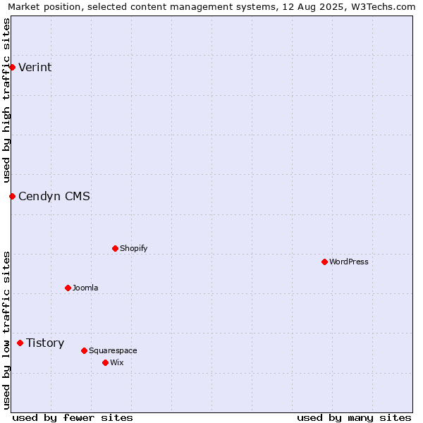 Market position of Tistory vs. Cendyn CMS vs. Verint