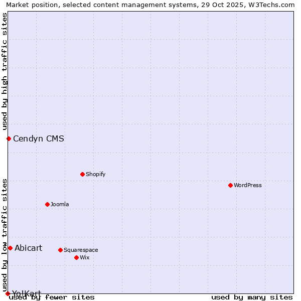 Market position of Abicart vs. Cendyn CMS vs. Yo!Kart