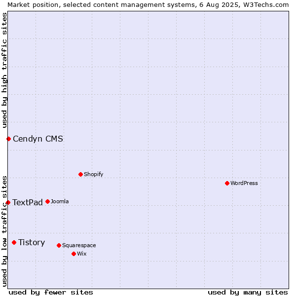 Market position of Tistory vs. Cendyn CMS vs. TextPad