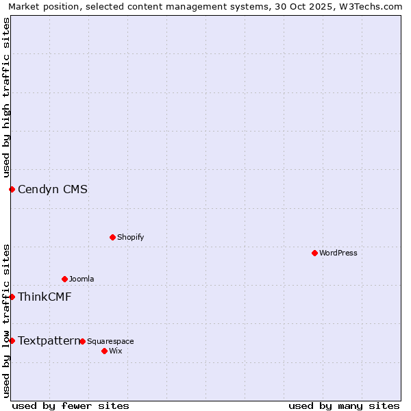 Market position of Textpattern vs. Cendyn CMS vs. ThinkCMF