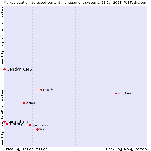 Market position of Tistory vs. Textpattern vs. Cendyn CMS