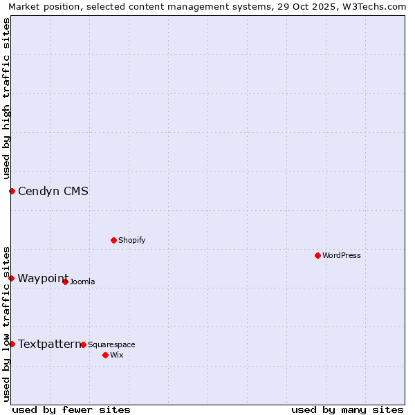 Market position of Textpattern vs. Cendyn CMS vs. Waypoint