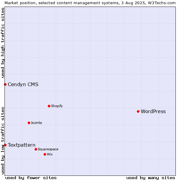 Market position of WordPress vs. Textpattern vs. Cendyn CMS