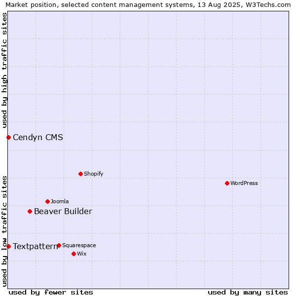 Market position of Beaver Builder vs. Textpattern vs. Cendyn CMS