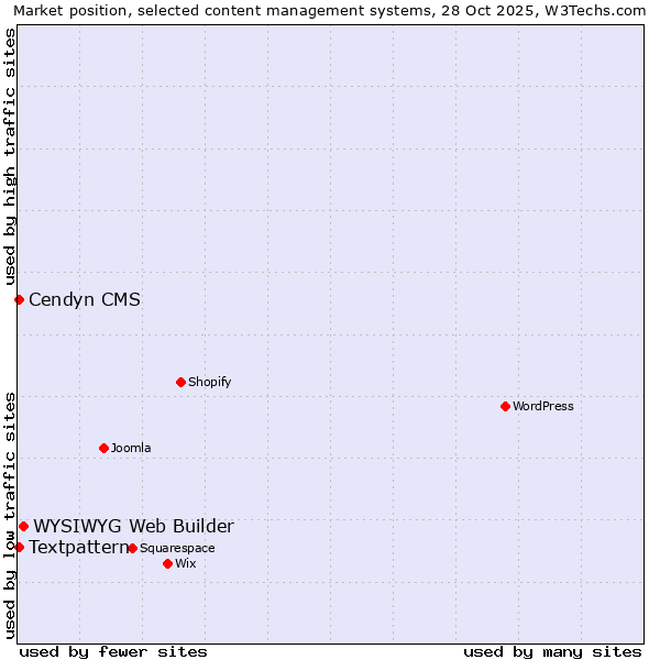 Market position of WYSIWYG Web Builder vs. Textpattern vs. Cendyn CMS
