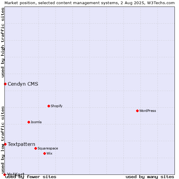 Market position of Textpattern vs. Cendyn CMS vs. Yo!Kart
