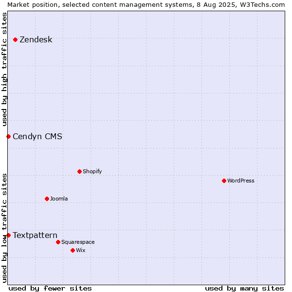 Market position of Zendesk vs. Textpattern vs. Cendyn CMS