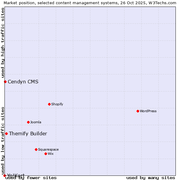 Market position of Themify Builder vs. Cendyn CMS vs. Yo!Kart