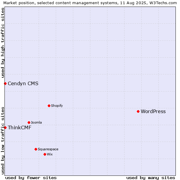 Market position of WordPress vs. Cendyn CMS vs. ThinkCMF