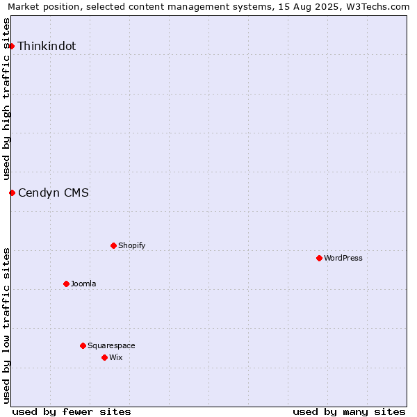 Market position of Cendyn CMS vs. Thinkindot