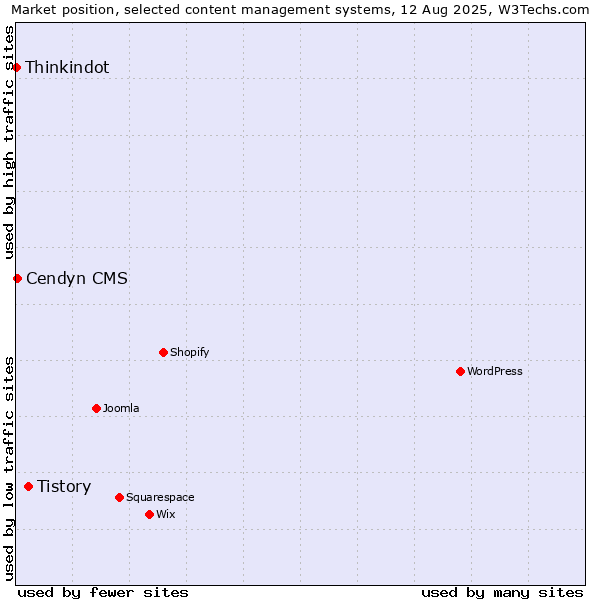 Market position of Tistory vs. Cendyn CMS vs. Thinkindot