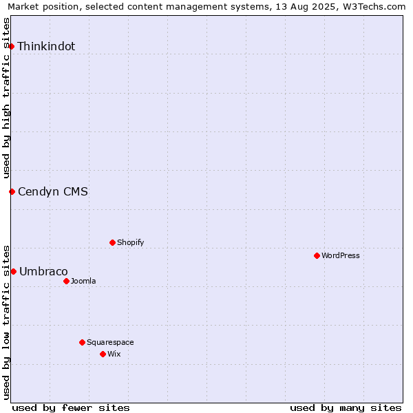 Market position of Umbraco vs. Cendyn CMS vs. Thinkindot