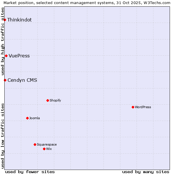 Market position of VuePress vs. Cendyn CMS vs. Thinkindot