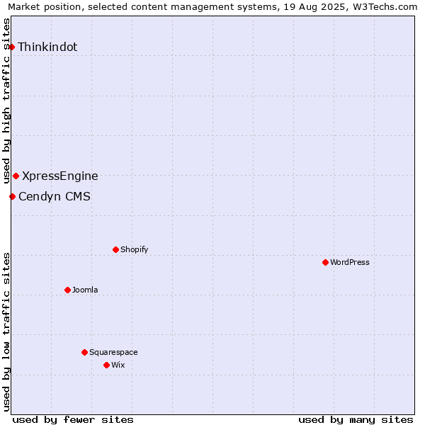 Market position of XpressEngine vs. Cendyn CMS vs. Thinkindot