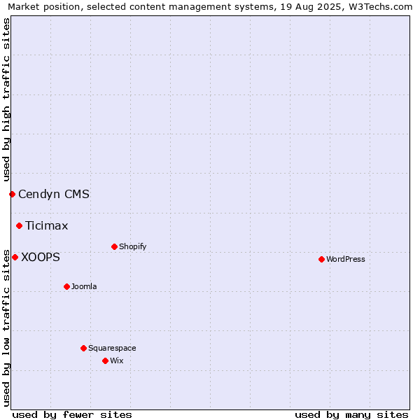 Market position of Ticimax vs. XOOPS vs. Cendyn CMS