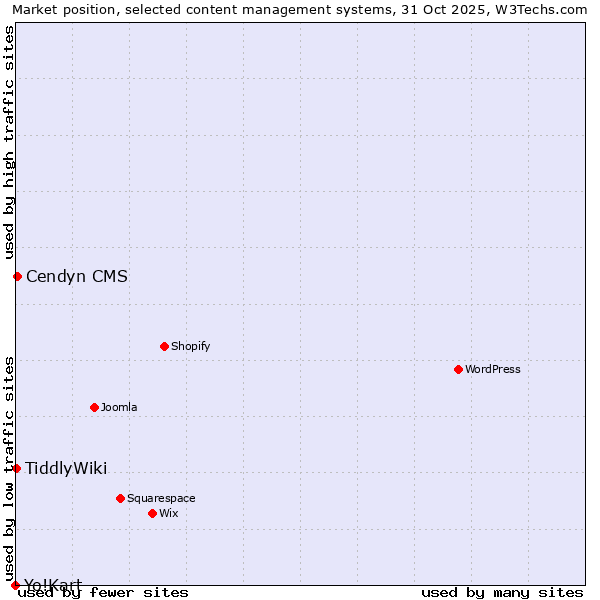 Market position of Cendyn CMS vs. TiddlyWiki vs. Yo!Kart