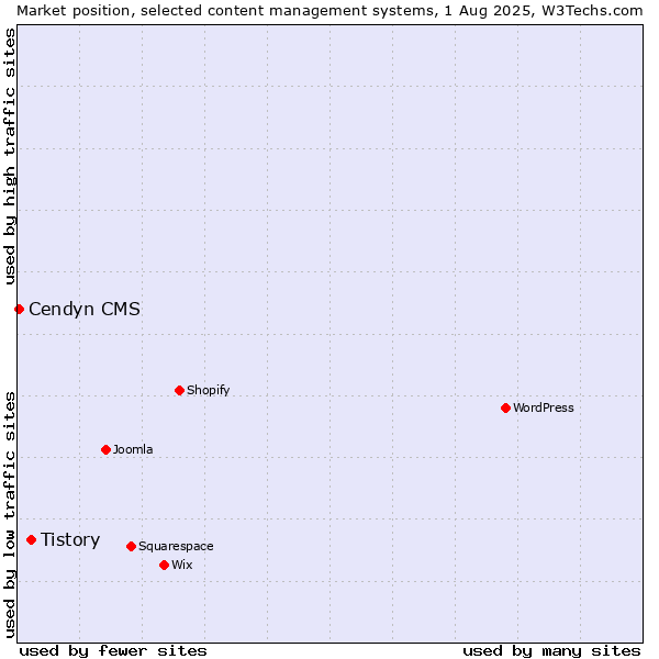 Market position of Tistory vs. Cendyn CMS