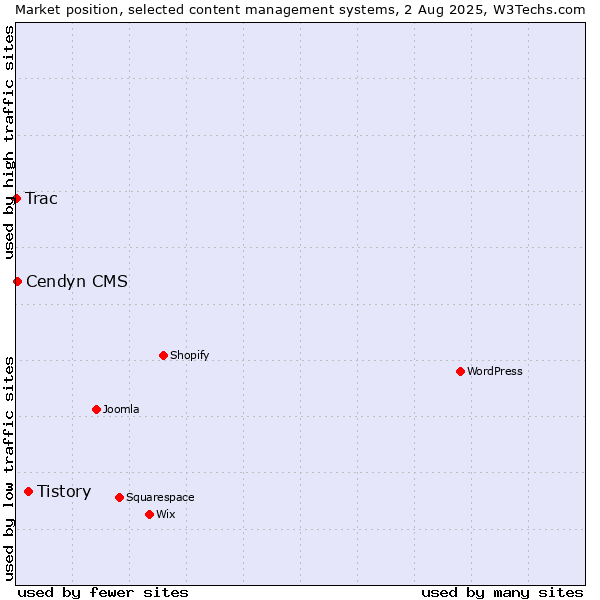 Market position of Tistory vs. Cendyn CMS vs. Trac
