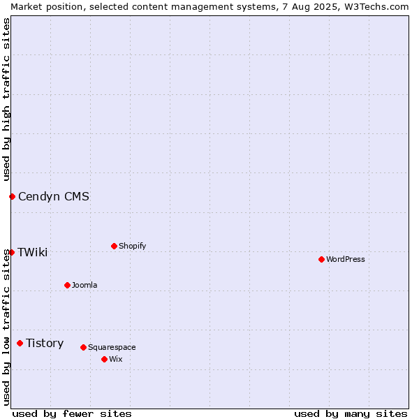 Market position of Tistory vs. Cendyn CMS vs. TWiki
