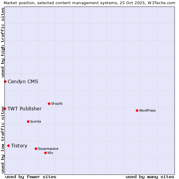 Market position of Tistory vs. Cendyn CMS vs. TWT Publisher