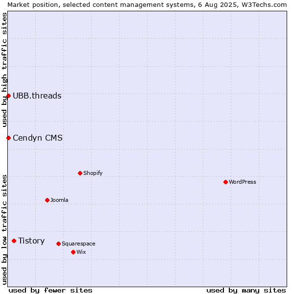 Market position of Tistory vs. Cendyn CMS vs. UBB.threads