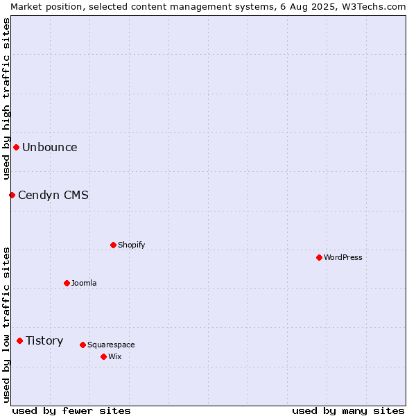 Market position of Tistory vs. Unbounce vs. Cendyn CMS
