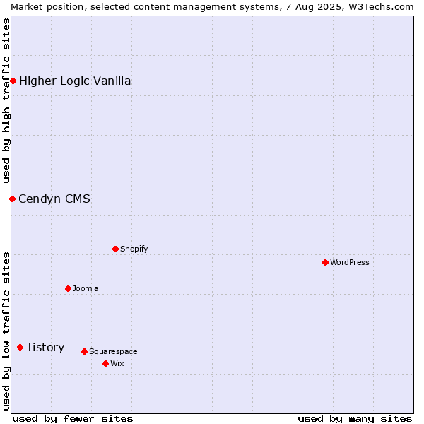 Market position of Tistory vs. Higher Logic Vanilla vs. Cendyn CMS