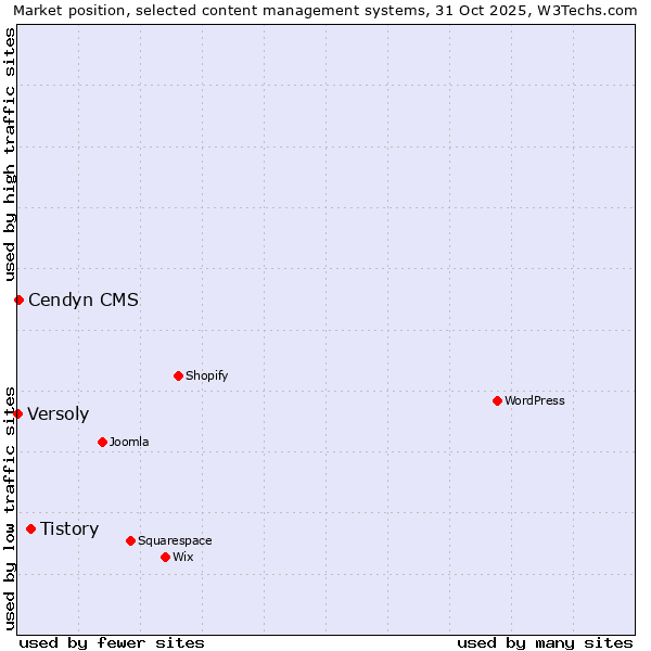 Market position of Tistory vs. Cendyn CMS vs. Versoly