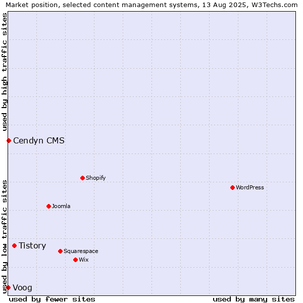 Market position of Tistory vs. Cendyn CMS vs. Voog