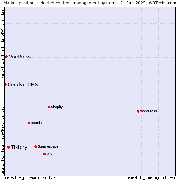 Market position of Tistory vs. VuePress vs. Cendyn CMS
