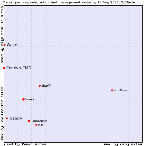 Market position of Tistory vs. Wake vs. Cendyn CMS