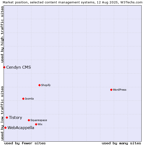 Market position of Tistory vs. WebAcappella vs. Cendyn CMS