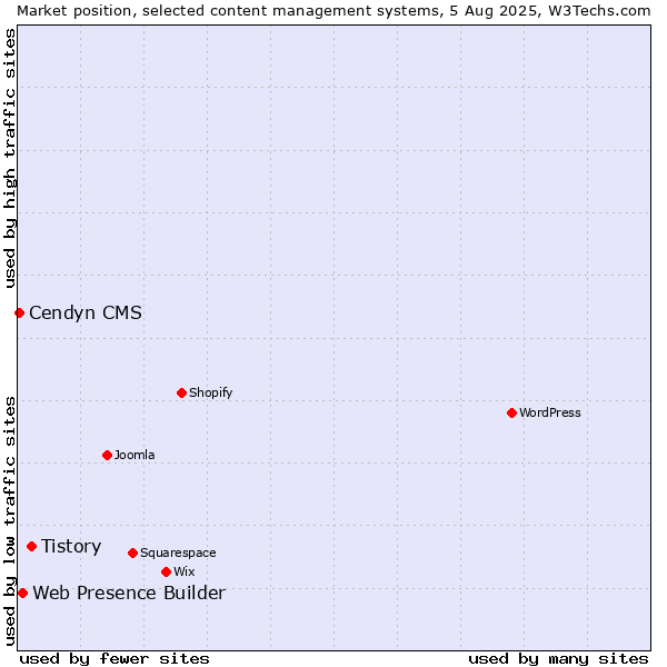 Market position of Tistory vs. Web Presence Builder vs. Cendyn CMS