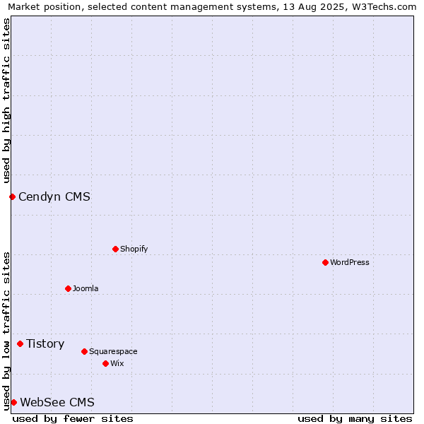 Market position of Tistory vs. WebSee CMS vs. Cendyn CMS