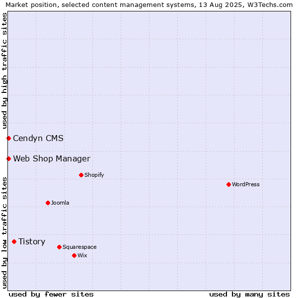 Market position of Tistory vs. Web Shop Manager vs. Cendyn CMS