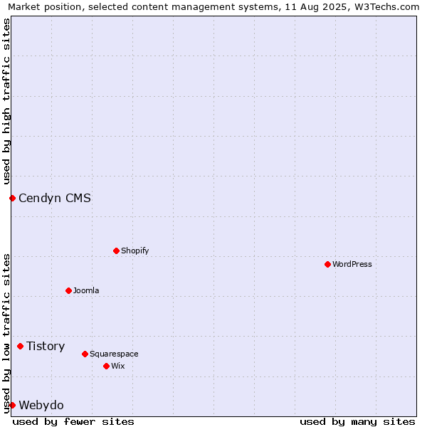 Market position of Tistory vs. Cendyn CMS vs. Webydo