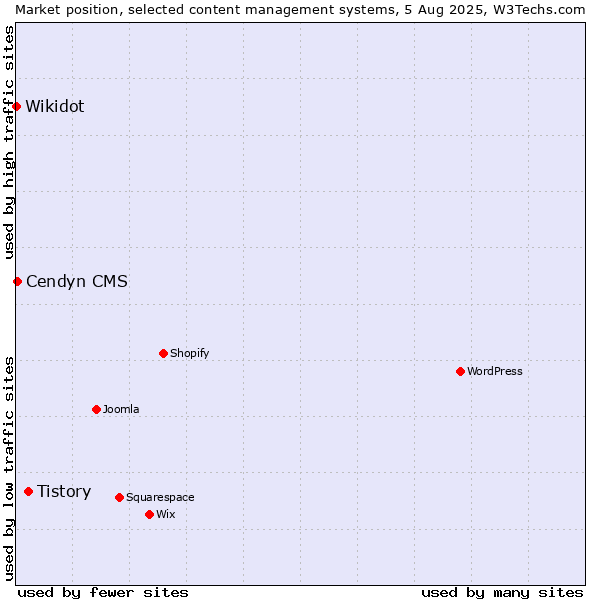 Market position of Tistory vs. Cendyn CMS vs. Wikidot