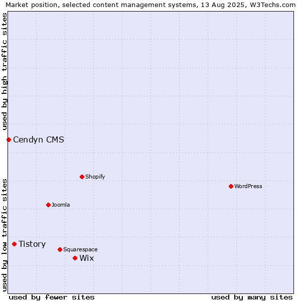 Market position of Wix vs. Tistory vs. Cendyn CMS