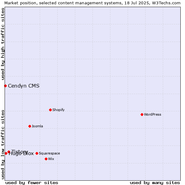 Market position of Tistory vs. Hugo Blox vs. Cendyn CMS
