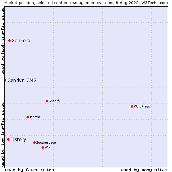 Market position of XenForo vs. Tistory vs. Cendyn CMS