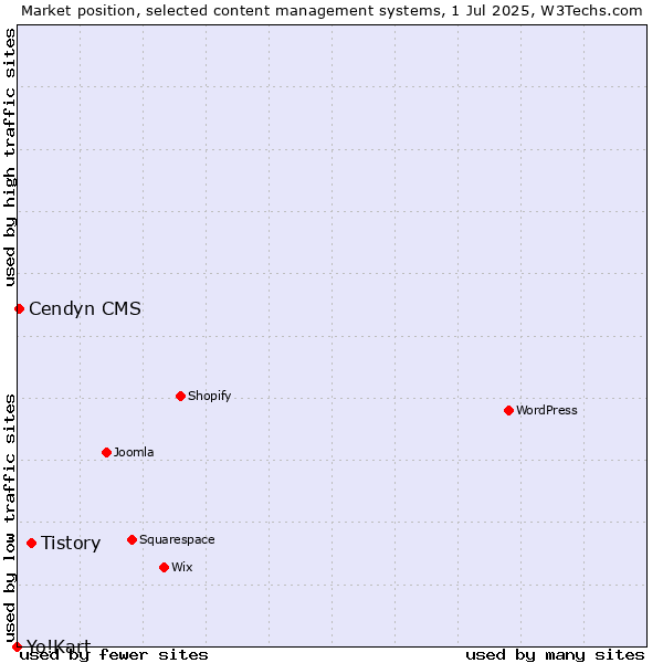 Market position of Tistory vs. Cendyn CMS vs. Yo!Kart