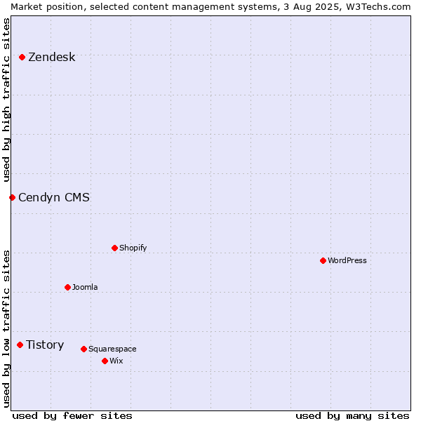 Market position of Zendesk vs. Tistory vs. Cendyn CMS