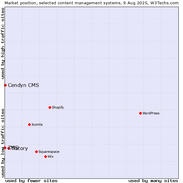 Market position of Tistory vs. Cendyn CMS vs. ZMS