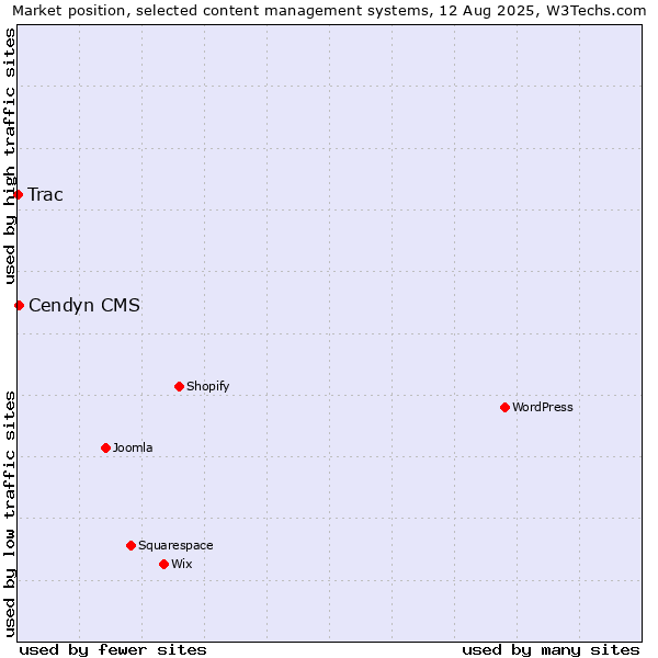 Market position of Cendyn CMS vs. Trac