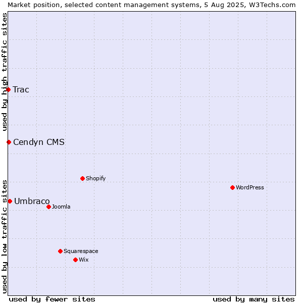 Market position of Umbraco vs. Cendyn CMS vs. Trac