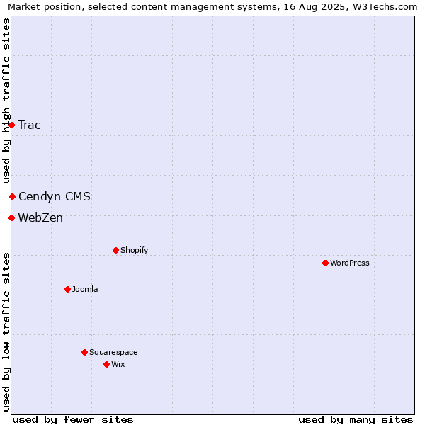 Market position of Cendyn CMS vs. Trac vs. WebZen