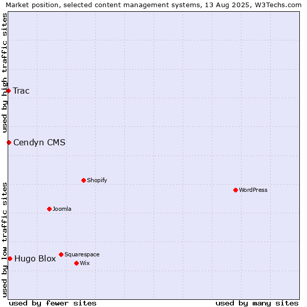 Market position of Hugo Blox vs. Cendyn CMS vs. Trac