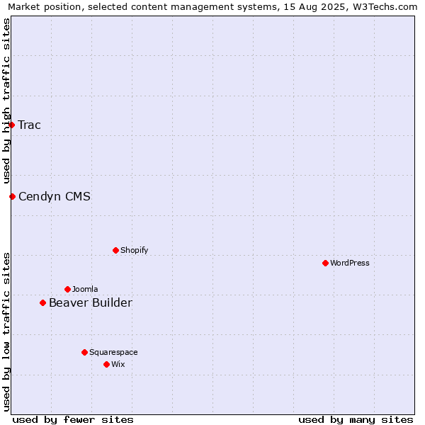 Market position of Beaver Builder vs. Cendyn CMS vs. Trac