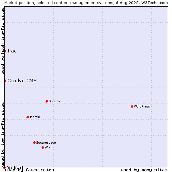 Market position of Cendyn CMS vs. Trac vs. Yo!Kart