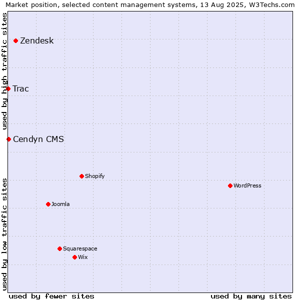Market position of Zendesk vs. Cendyn CMS vs. Trac